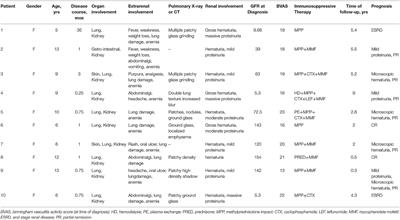 The Clinical and Pathological Features of Children With Microscopic Polyangiitis